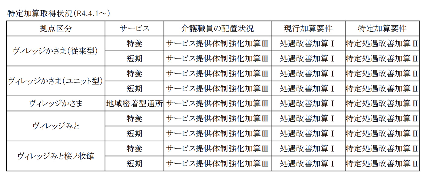 特定加算取得状況（R4.4.1～）について